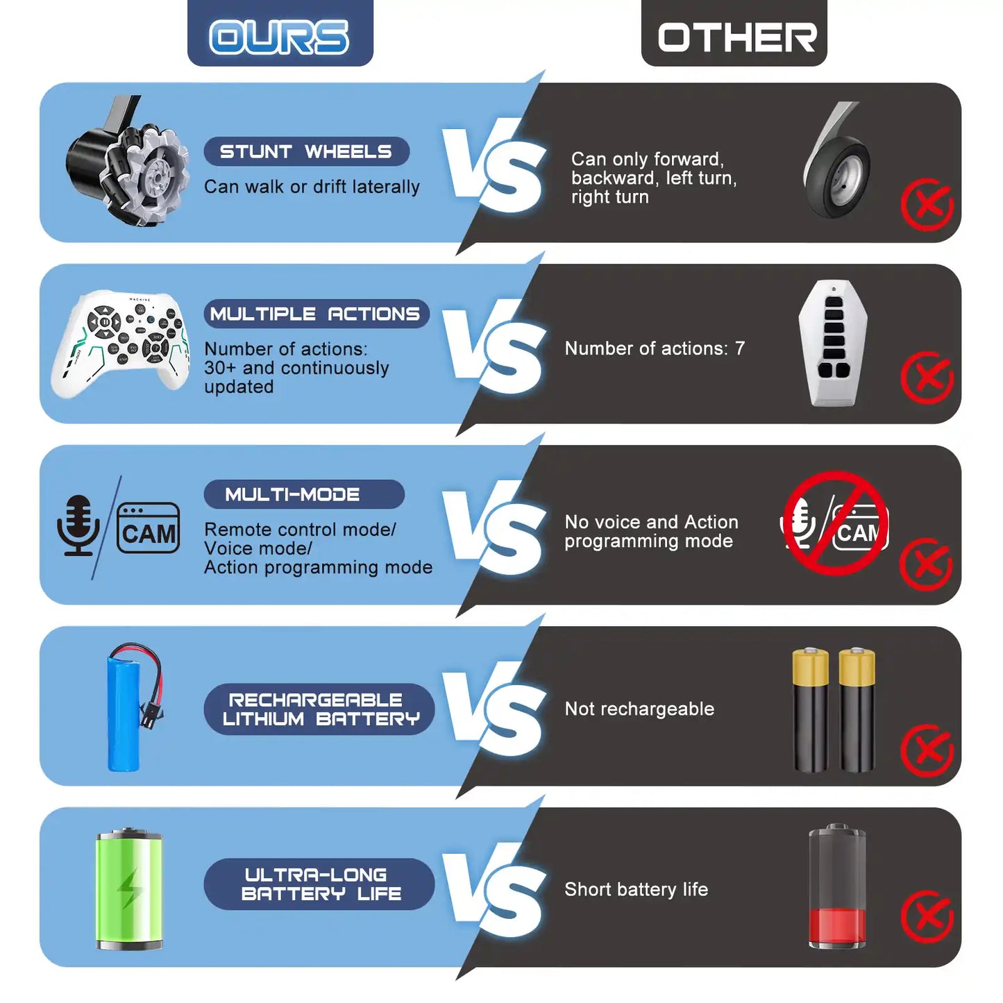 Comparison chart of our professional stunt robot dog toy vs ordinary robot toys, highlighting features like mecanum wheels, 30+ actions, voice control, programmable modes, and rechargeable long-life battery.
